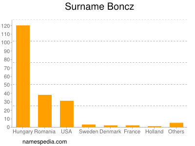 Familiennamen Boncz