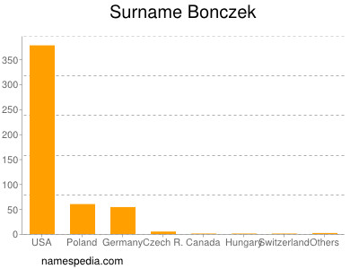 Familiennamen Bonczek