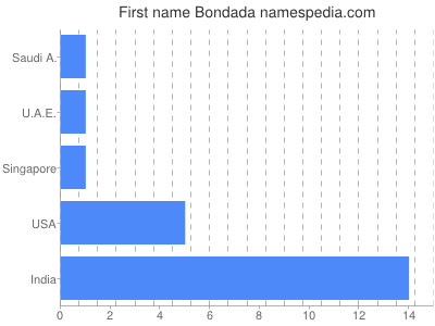 Vornamen Bondada