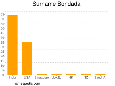 Surname Bondada