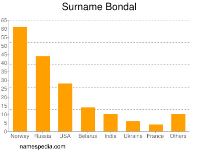 Surname Bondal