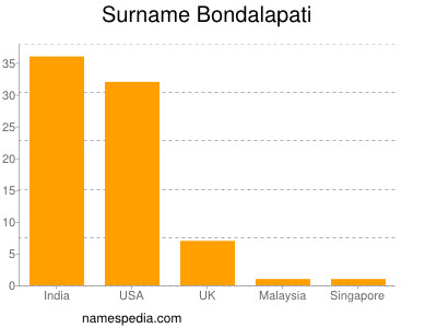 Familiennamen Bondalapati