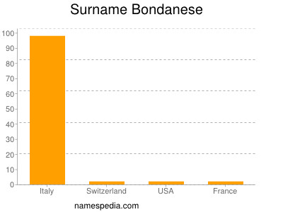 Familiennamen Bondanese