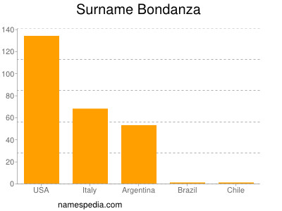 Familiennamen Bondanza