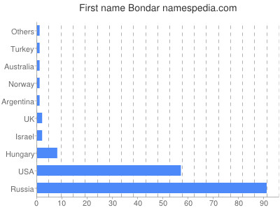 Given name Bondar