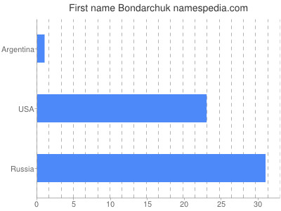 Vornamen Bondarchuk