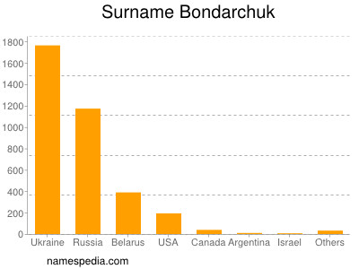 Familiennamen Bondarchuk