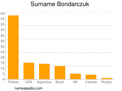 Surname Bondarczuk