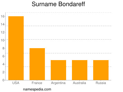 Familiennamen Bondareff