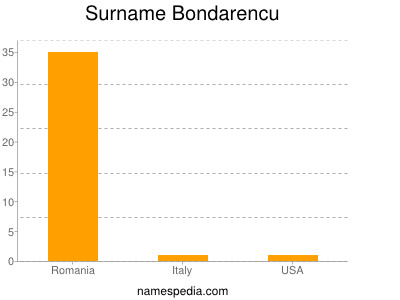 Familiennamen Bondarencu