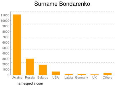 Familiennamen Bondarenko