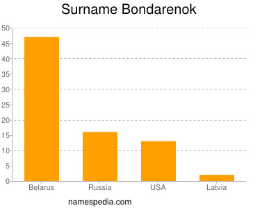 Familiennamen Bondarenok