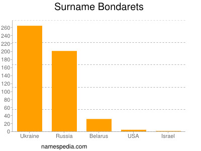 Familiennamen Bondarets