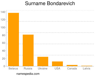 Surname Bondarevich