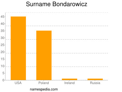 Familiennamen Bondarowicz