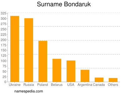 Familiennamen Bondaruk