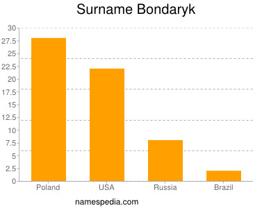 Familiennamen Bondaryk