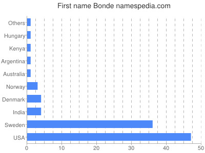 Vornamen Bonde