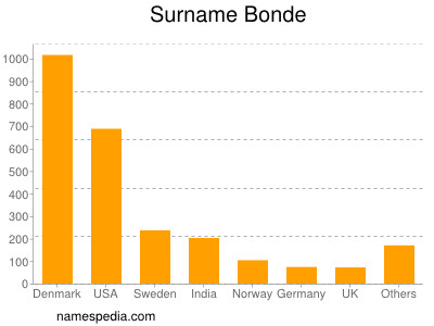 Surname Bonde