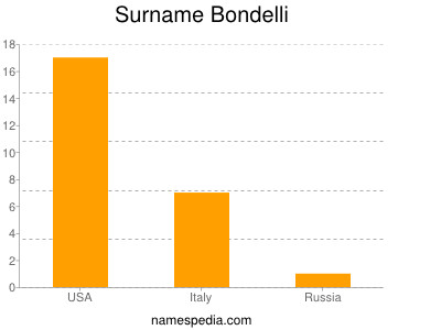 Surname Bondelli