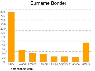 Surname Bonder