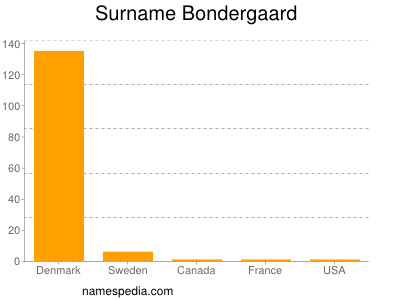 Familiennamen Bondergaard