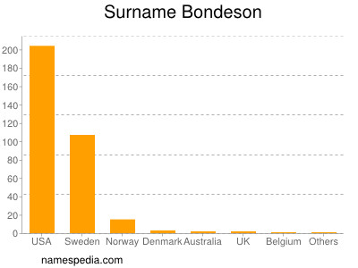 Familiennamen Bondeson