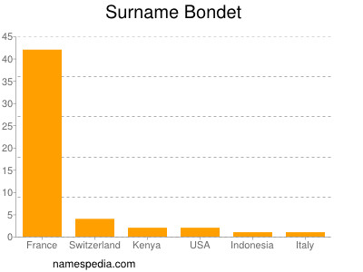 Surname Bondet