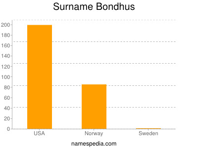 Familiennamen Bondhus