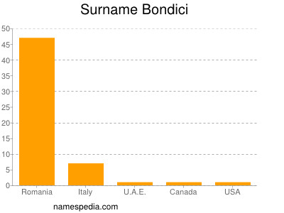 Surname Bondici