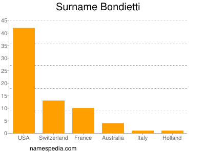 Surname Bondietti