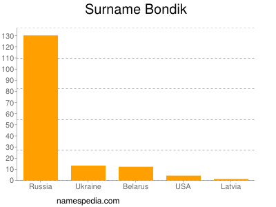 Familiennamen Bondik