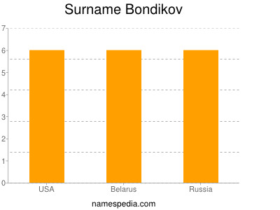 Familiennamen Bondikov
