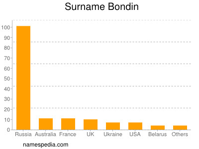 Familiennamen Bondin