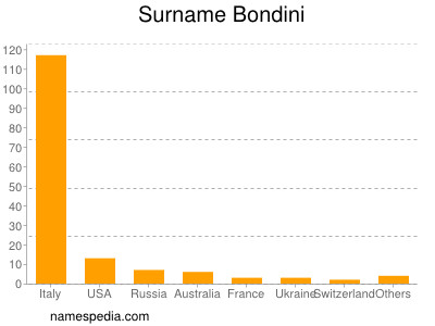 Surname Bondini