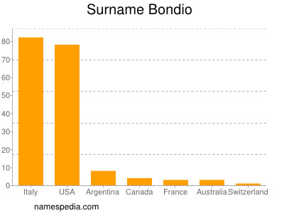 Familiennamen Bondio