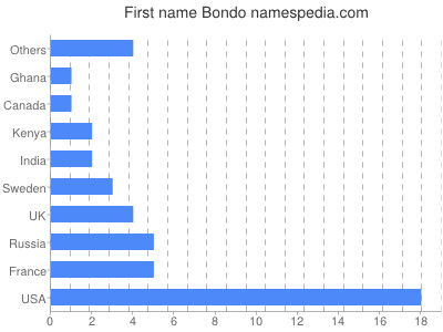 Vornamen Bondo