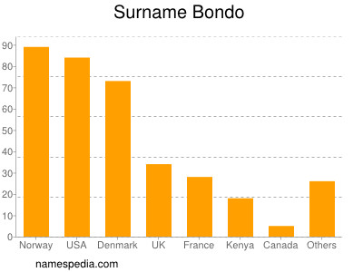 Familiennamen Bondo