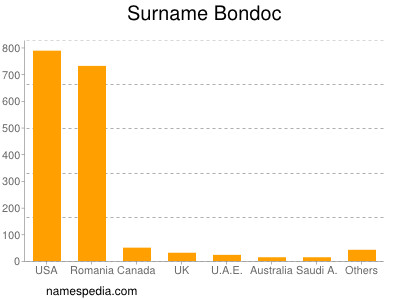 nom Bondoc