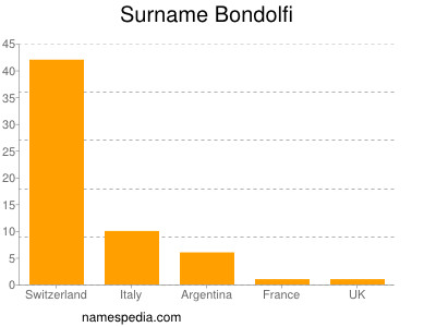 Surname Bondolfi