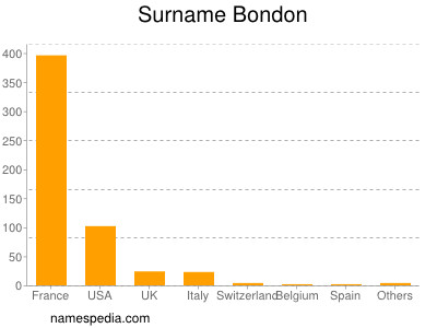 Familiennamen Bondon