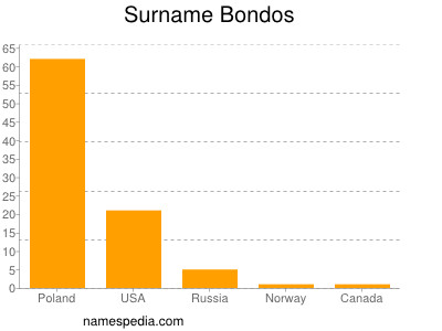 Familiennamen Bondos