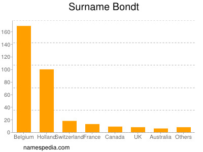 Surname Bondt