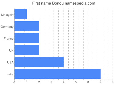 prenom Bondu