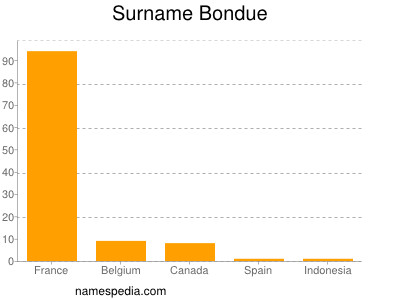 Surname Bondue