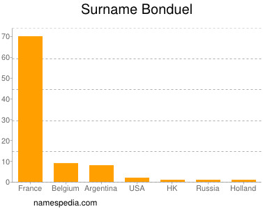 Surname Bonduel