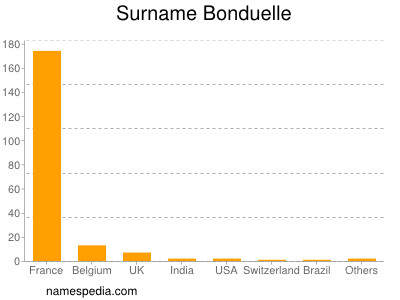 Familiennamen Bonduelle