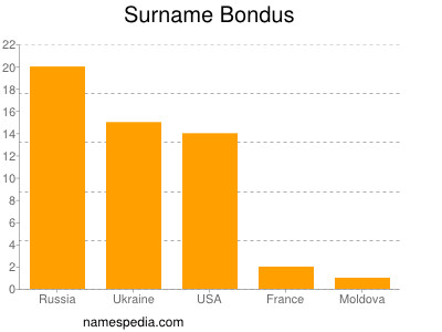 Familiennamen Bondus