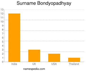 Familiennamen Bondyopadhyay