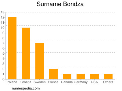 Familiennamen Bondza